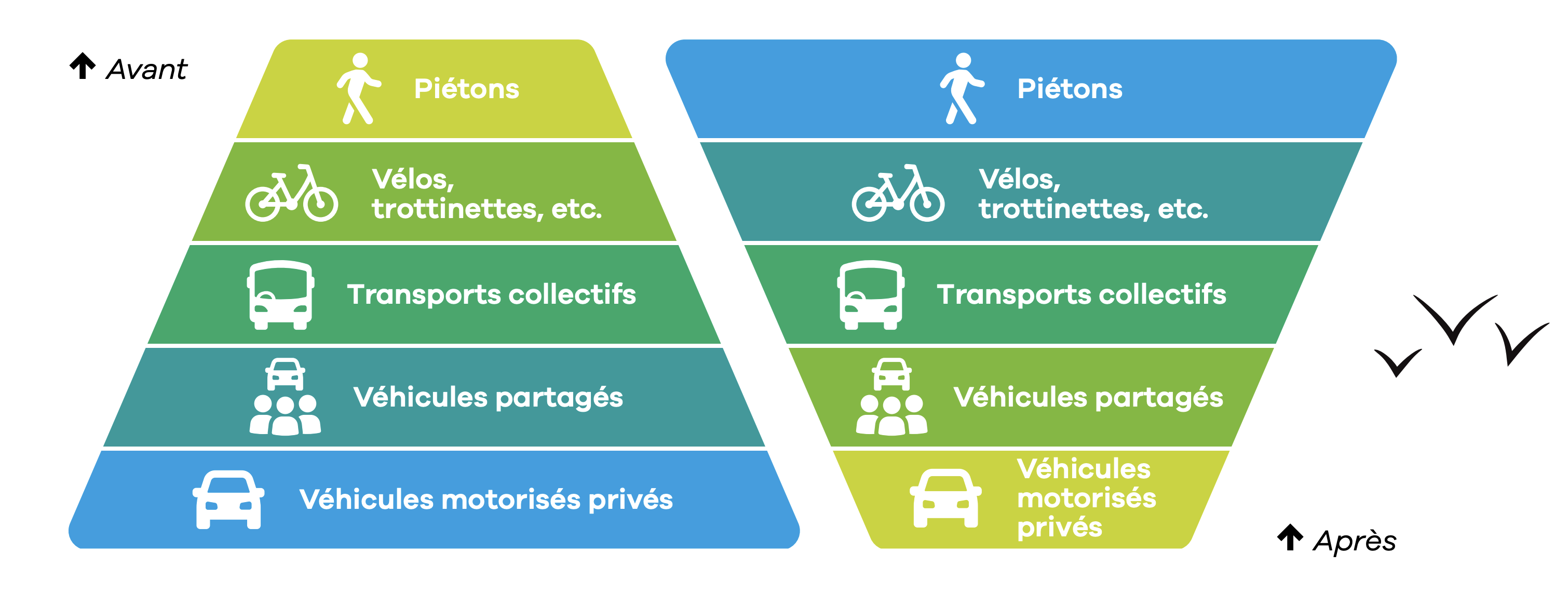 Deux pyramides comparant la hiérarchie des modes de déplacement. Avant : véhicules motorisés privés à la base, piétons au sommet. Après : pyramide inversée, piétons à la base la plus large, véhicules motorisés privés au sommet le plus étroit.